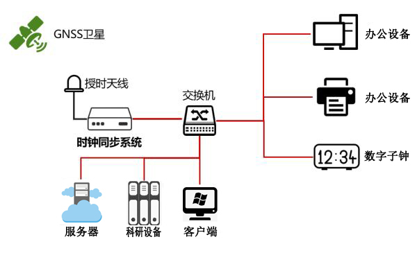 高校科研時間同步方案 高校科研時間同步方案