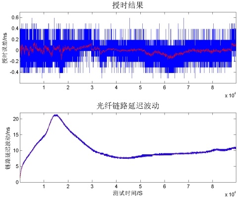 實際鏈路的授時結(jié)果