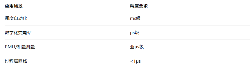 電力系統(tǒng)對(duì)于PTP服務(wù)器的選擇及應(yīng)用