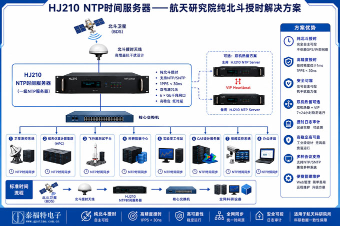 HJ210 NTP服务器为某航天研究院提供时频授时服务